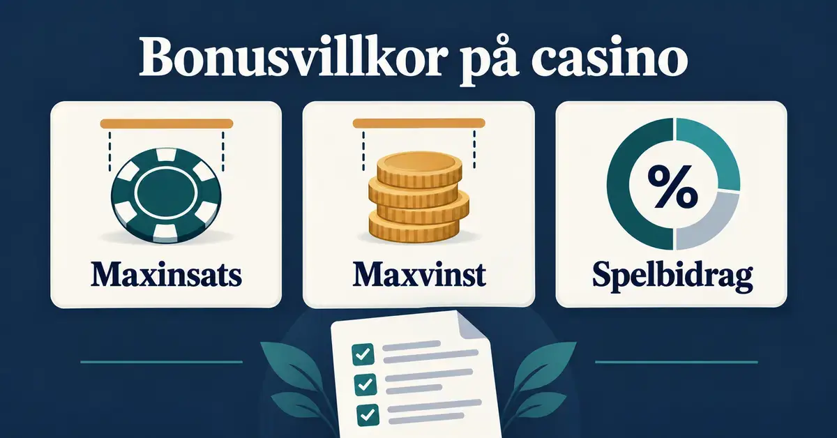 Grafik om bonusvillkor på casino med symboler för maxinsats, maxvinst och spelbidrag samt en checklista.